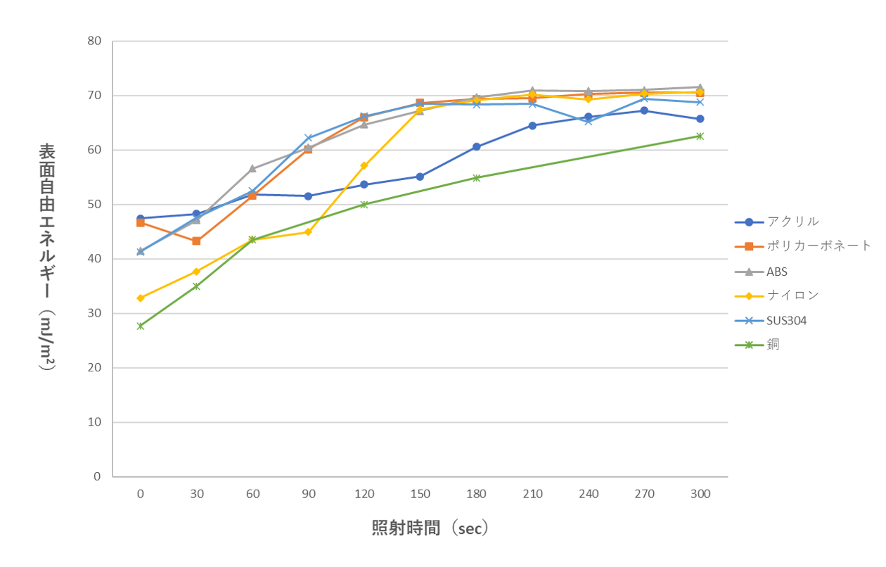 UVオゾン洗浄改質による表面自由エネルギーの変化
