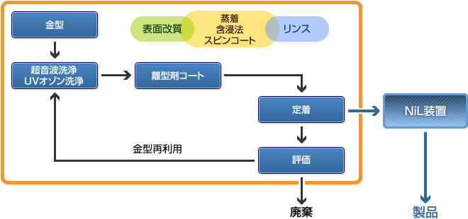 NiL向け離型剤塗布受託