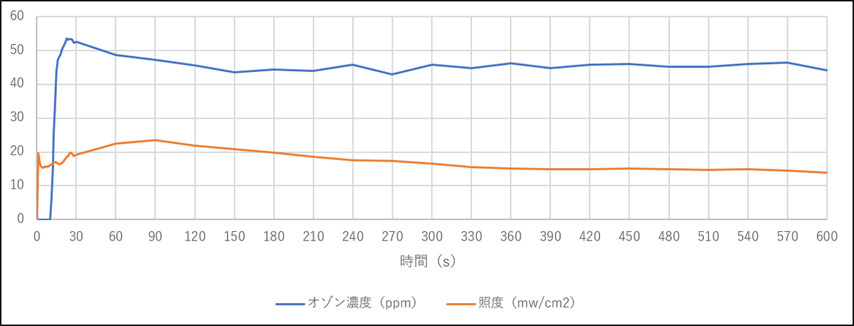 排気風量 0.45㎥/min