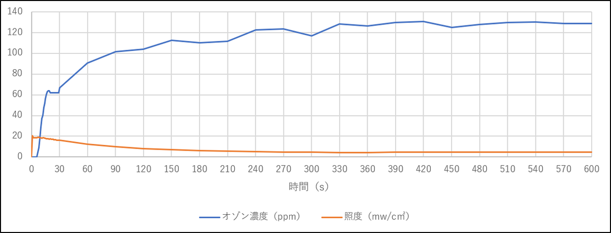 風速　0.2㎥/min（ダンパー全閉）