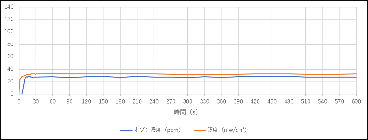 風量　1.1㎥/min（ダンパー1/2開）