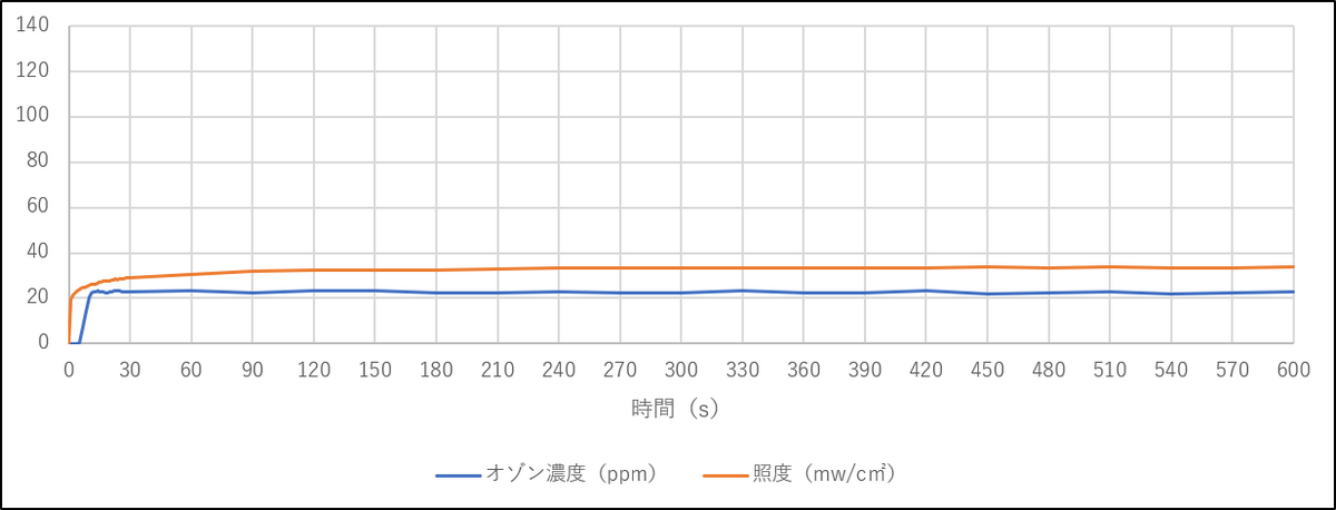 風量　1.5㎥/min（ダンパー全開）