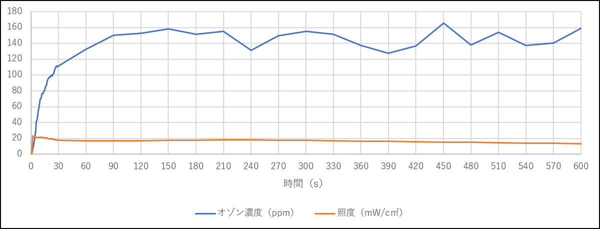 風量　0.5㎥/min（ダンパー全閉）