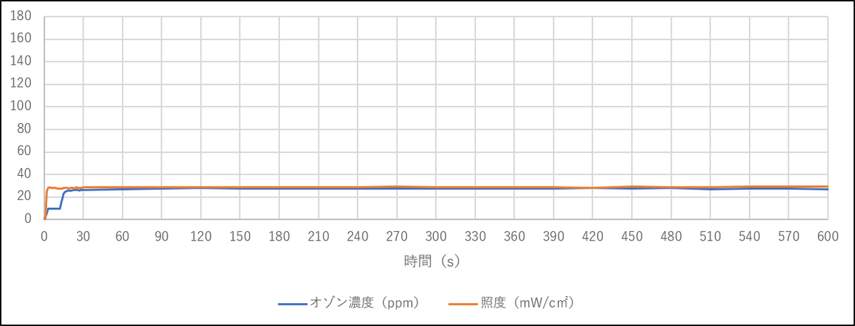風量　5.5㎥/min（ダンパー全開）