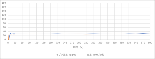 風量　4.3㎥/min（ダンパー1/2開）