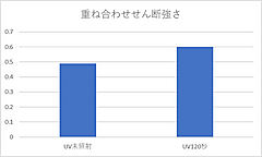 『UV表面改質で接着力は向上する？銅の引張せん断試験で効果を検証』