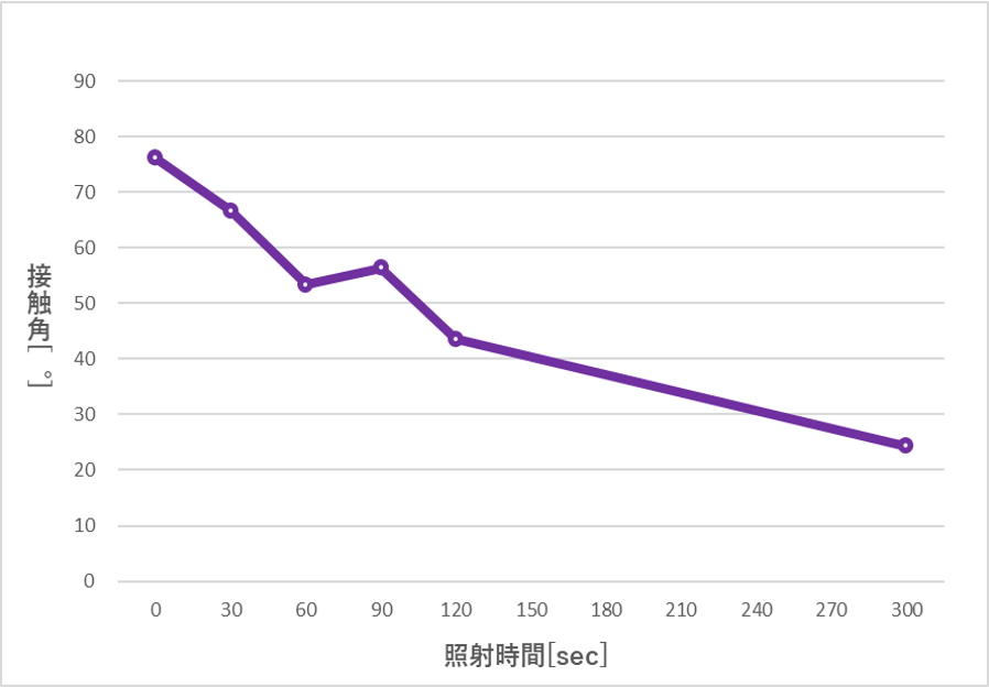 UV照射時、アルミ基板表面変化