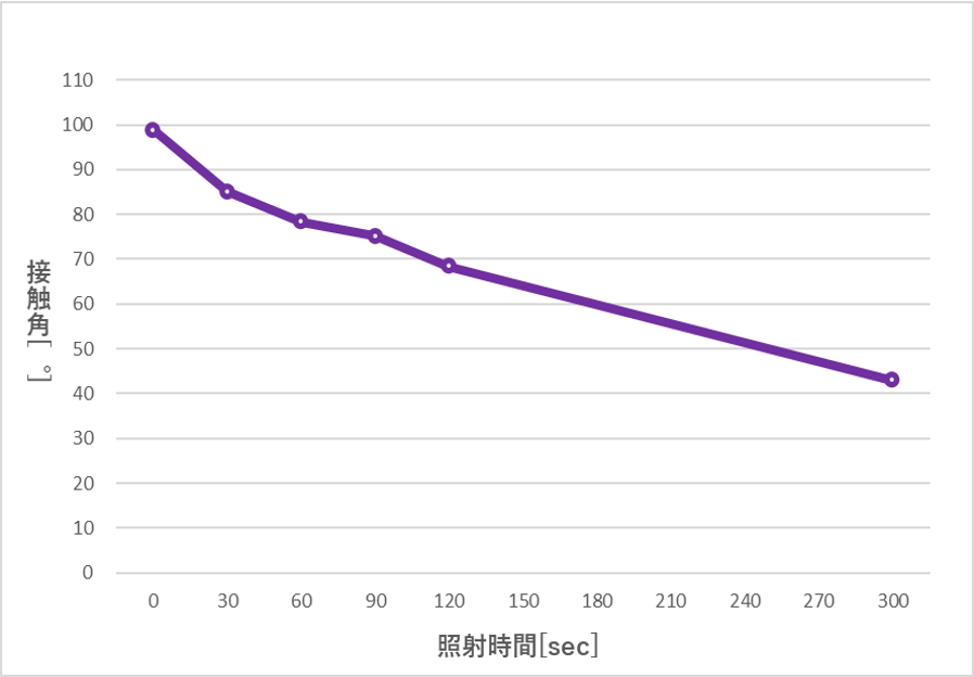 UV照射時、ネオジム磁石基板表面変化