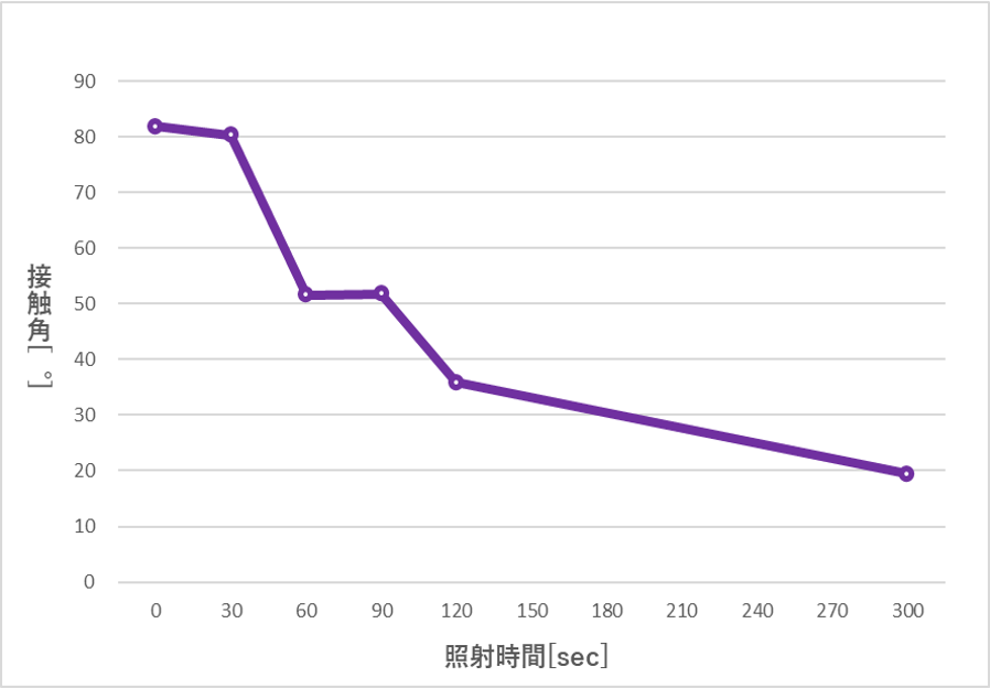 UV照射時、ベークライト基板表面変化
