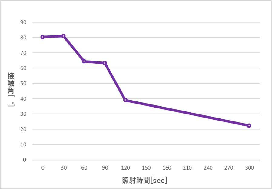UV照射時、エポキシガラス基板表面変化