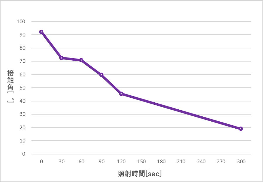 UV照射時、ITO基板表面変化