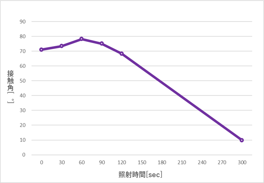 UV照射時、MCナイロン基板表面変化