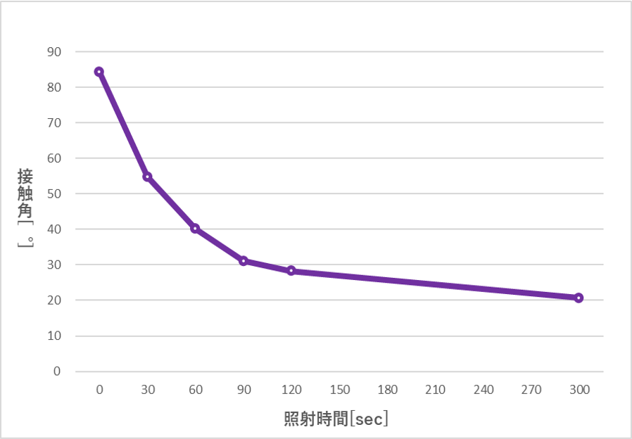 UV照射時、PC（polycarbonate：ポリカーボネード）基板表面変化