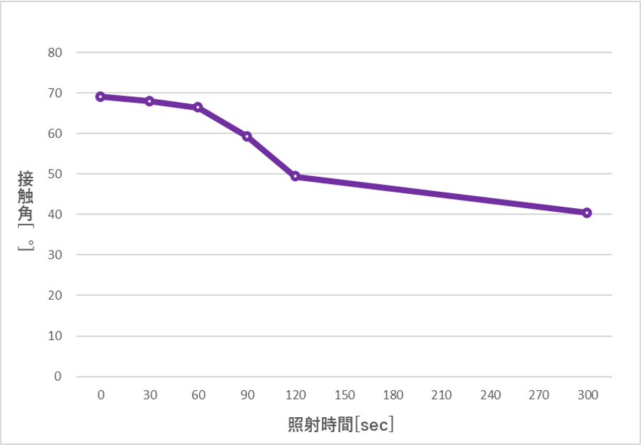 UV照射時、PMMA（polymethyl methacrylate：ポリメタクリル酸メチル樹脂）基板表面変化