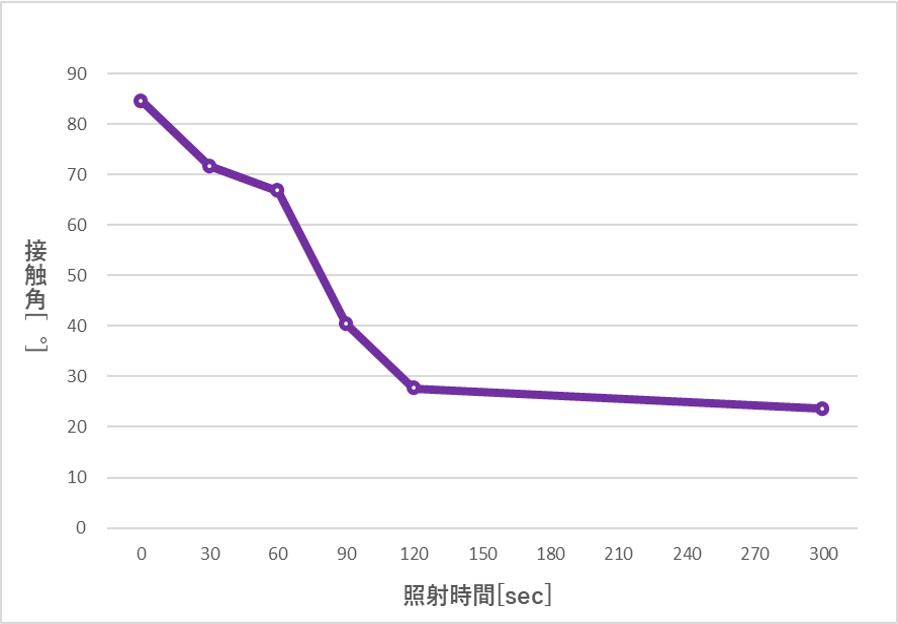 UV照射時、PS（polystyrene：ポリスチレン）基板表面変化