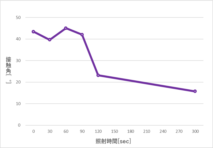 UV照射時、ソーダ石灰ガラス基板表面変化