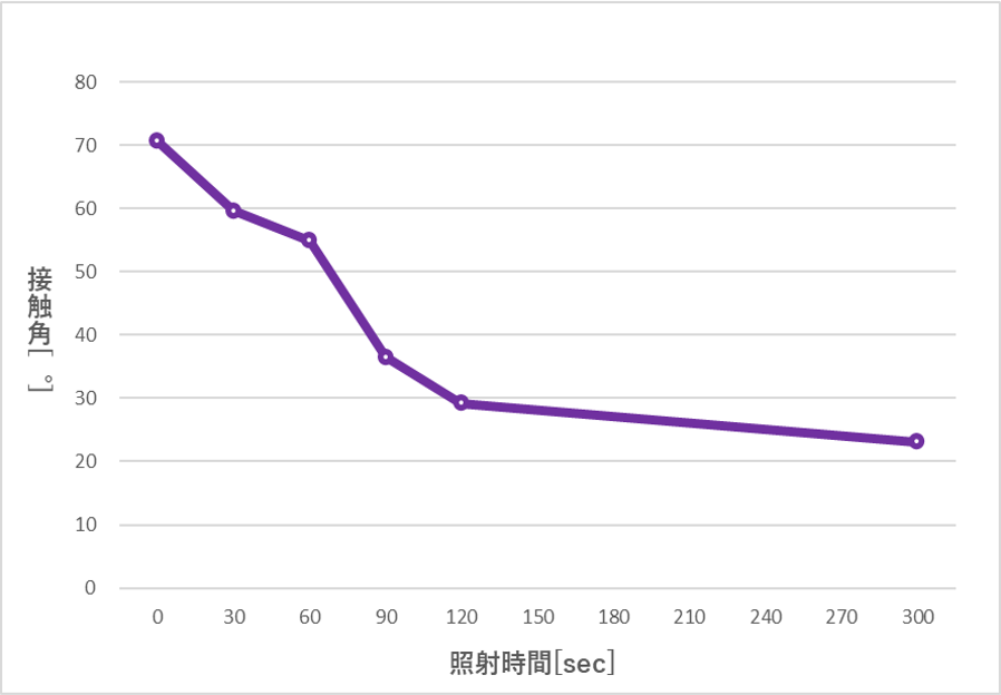 UV照射時、SUS304基板表面変化