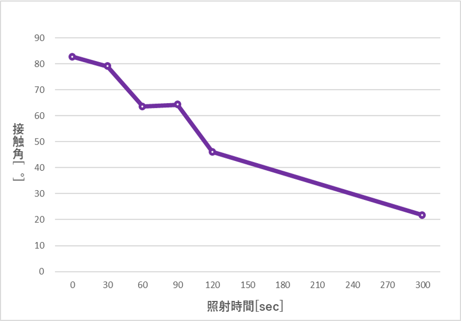UV照射時、SUS347基板表面変化