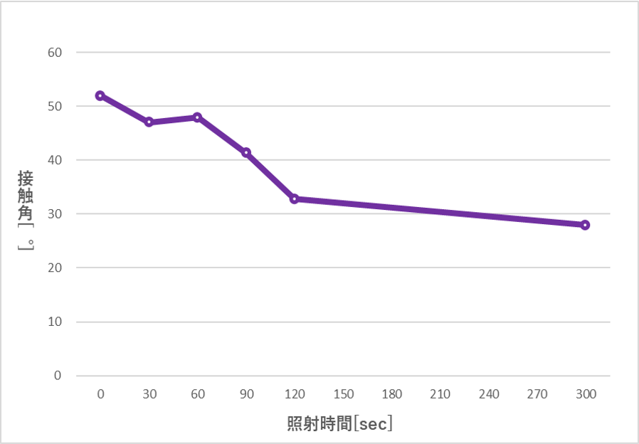 UV照射時、チタン基板表面変化