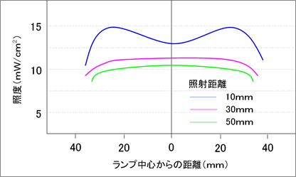 ASM401oz | R&D用小型装置 | UVオゾン洗浄改質装置ならあすみ