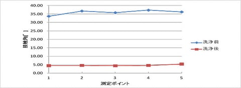照射距離及び照射時間推移データ　Si面