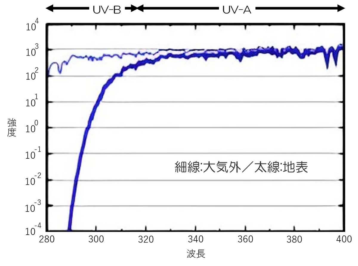 UV照度の波長別減衰データ | 処理事例 | UVオゾン洗浄改質装置