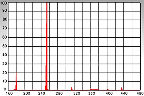 Wavelength Distribution of Low Pressure Mercury Lamps