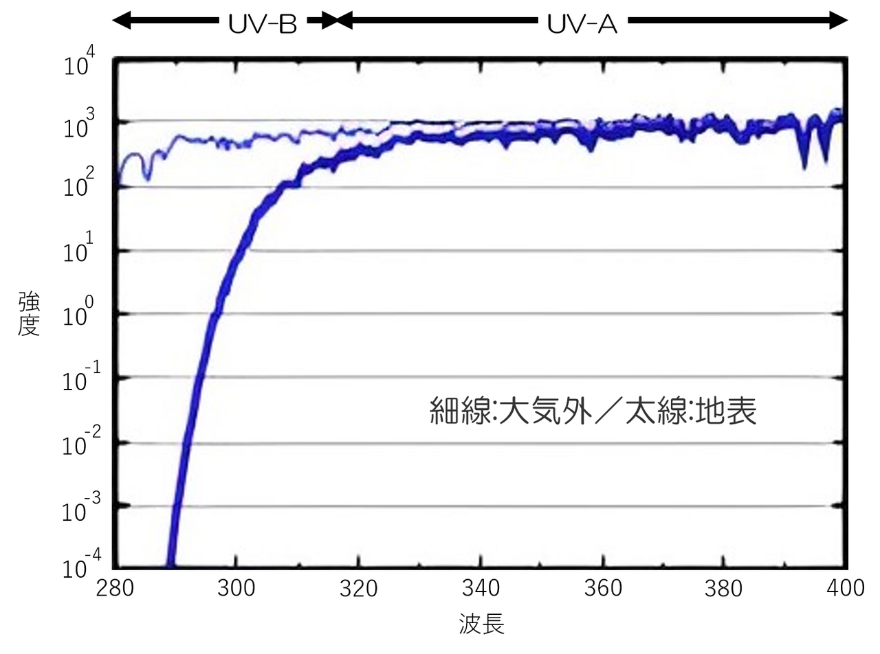 UV intensity by wavelength