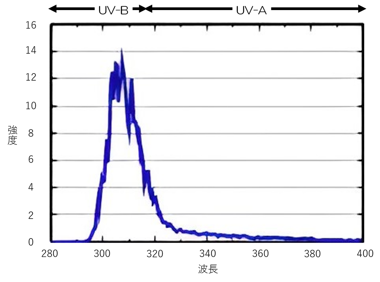 Erythema UV intensity by wavelength