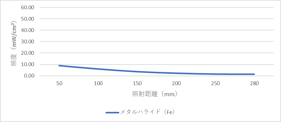 graph_uvcure_254nm_metalhalide_fe