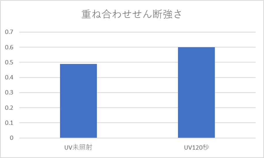 重ね合わせせん断強さ