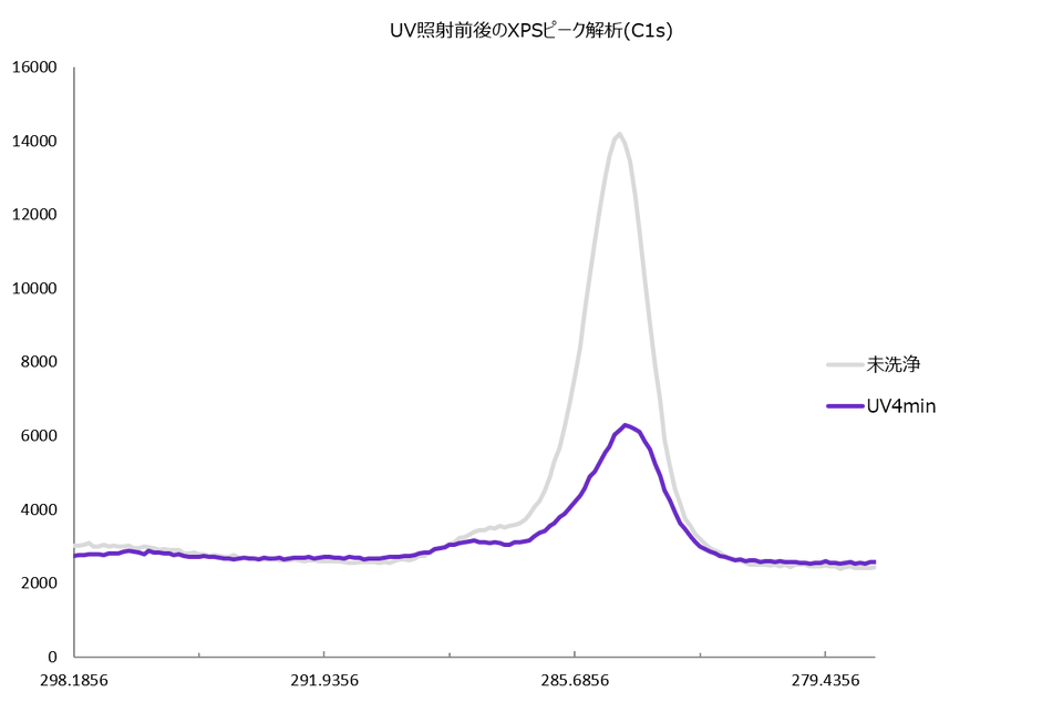 UV照射前後のXPSピーク解析(C1s)