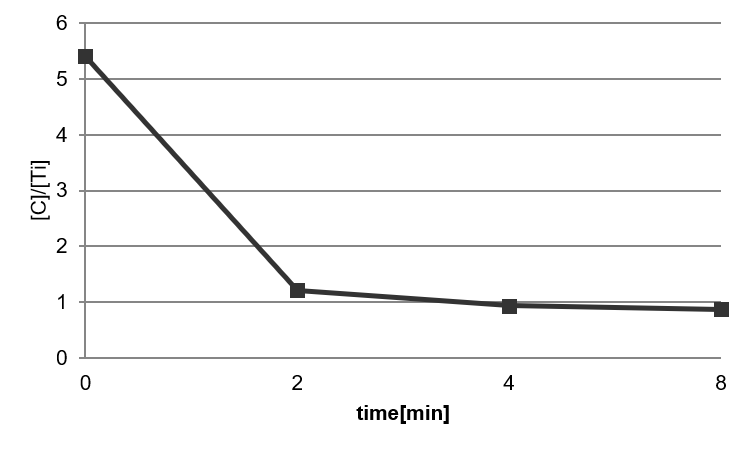 酸素雰囲気下UV照射時間の増加に伴う[C]/[Ti]比(表面炭素量)の変化