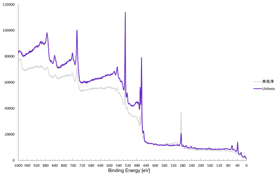 チタンUV照射前後のXPS測定 4分