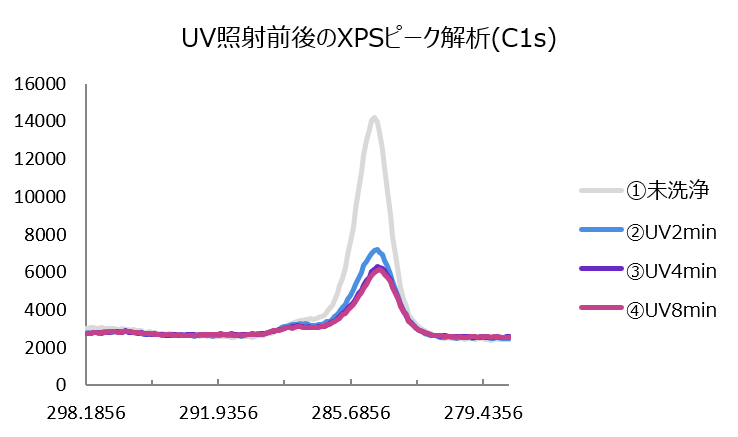 UV照射前後のXPSピーク解析(C1s)