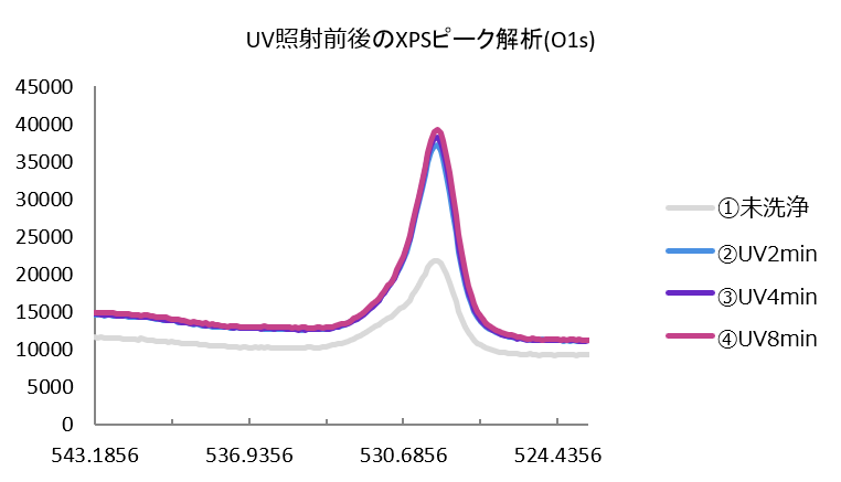 UV照射前後のXPSピーク解析(O1s)