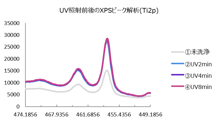 UV照射前後のXPSピーク解析(Ti2p)