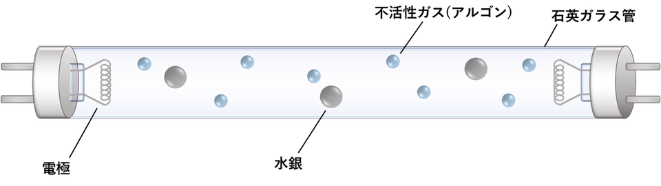 低圧水銀ランプ　基本構造