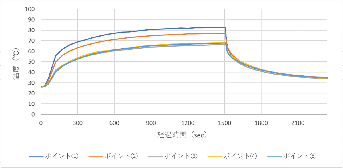 UV硬化ステージ温度グラフ