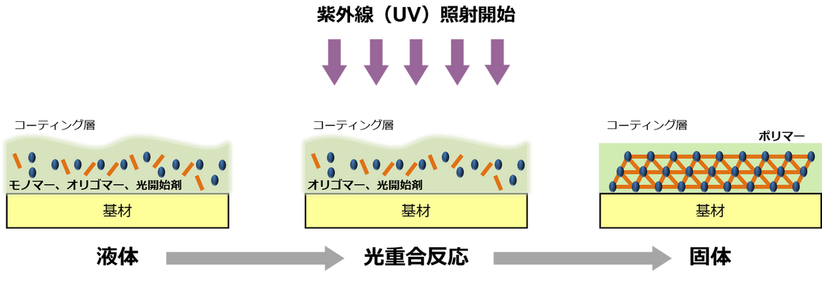 UV硬化の光重合反応による樹脂硬化メカニズム