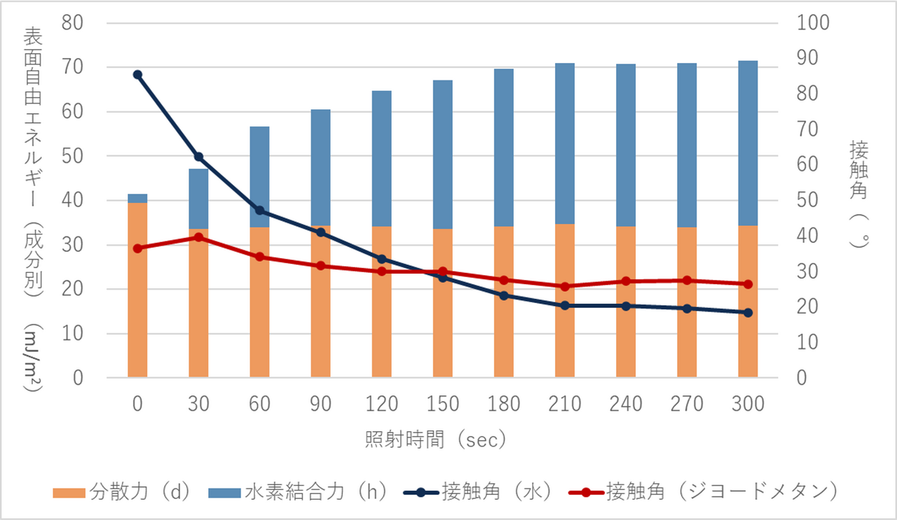 UVオゾン洗浄表面改質による分散力。水素結合力の変化(ABS)