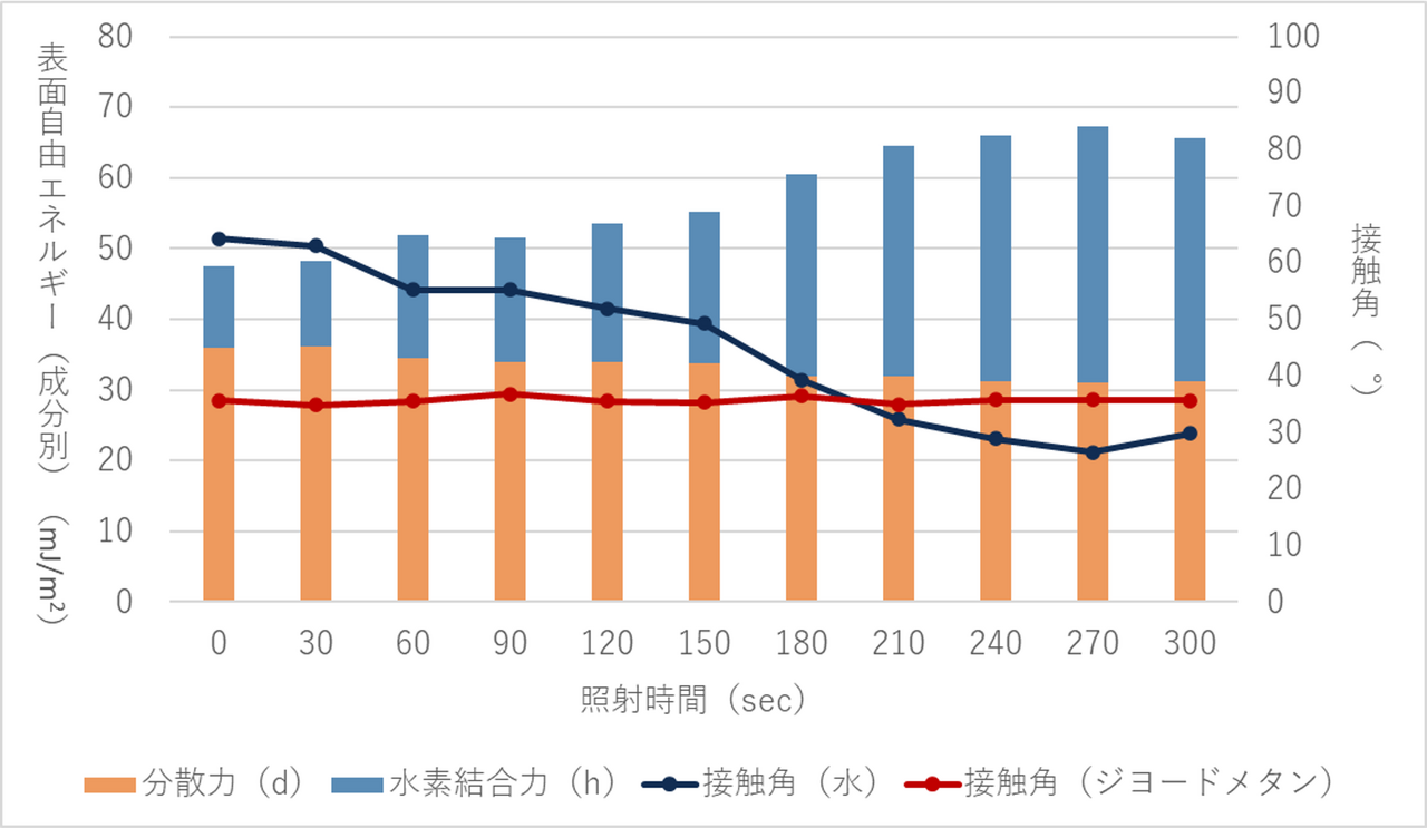 UVオゾン洗浄表面改質による分散力。水素結合力の変化(アクリル)