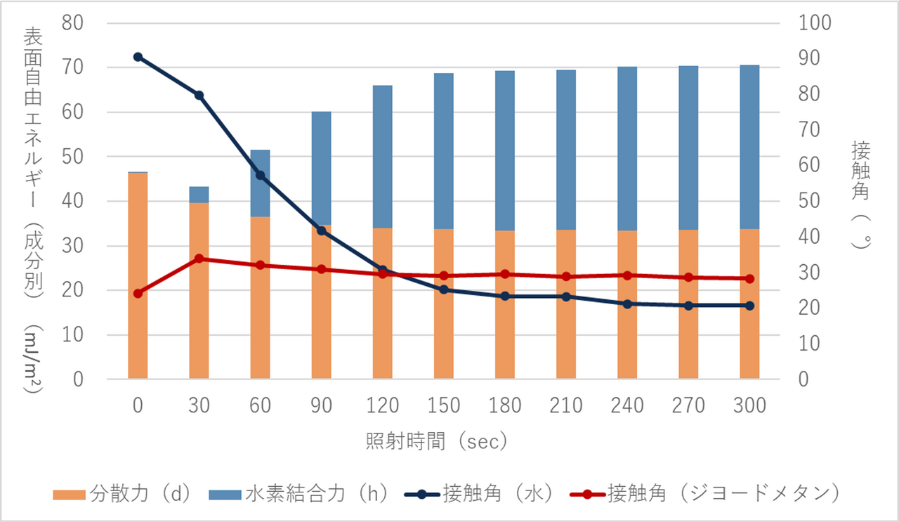 UVオゾン洗浄表面改質による分散力。水素結合力の変化(PC)