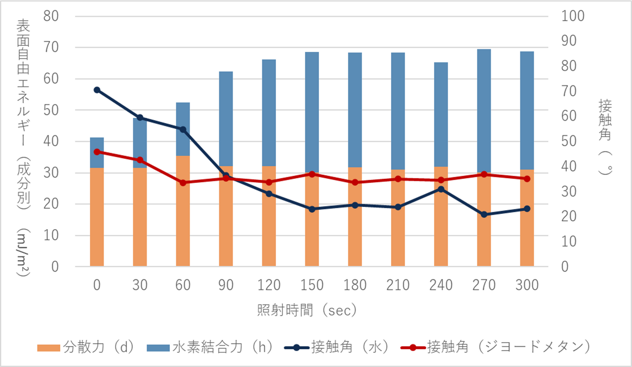 UVオゾン洗浄表面改質による分散力。水素結合力の変化(SUS304)