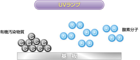 ドライ洗浄の仕組み　1
