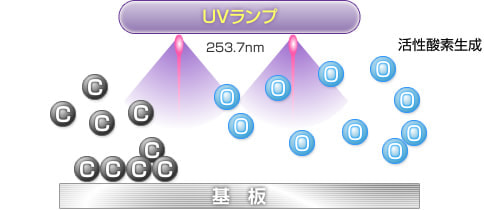 ドライ洗浄の仕組み　4