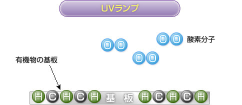 UV表面改質の仕組み 1