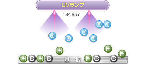 UV表面改質の仕組み　1