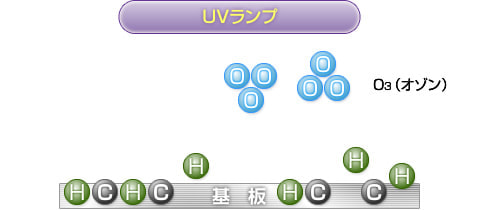 UV表面改質の仕組み　1