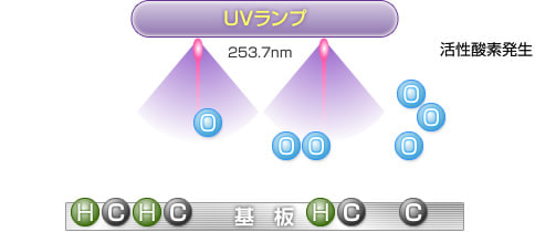 UV表面改質の仕組み　1
